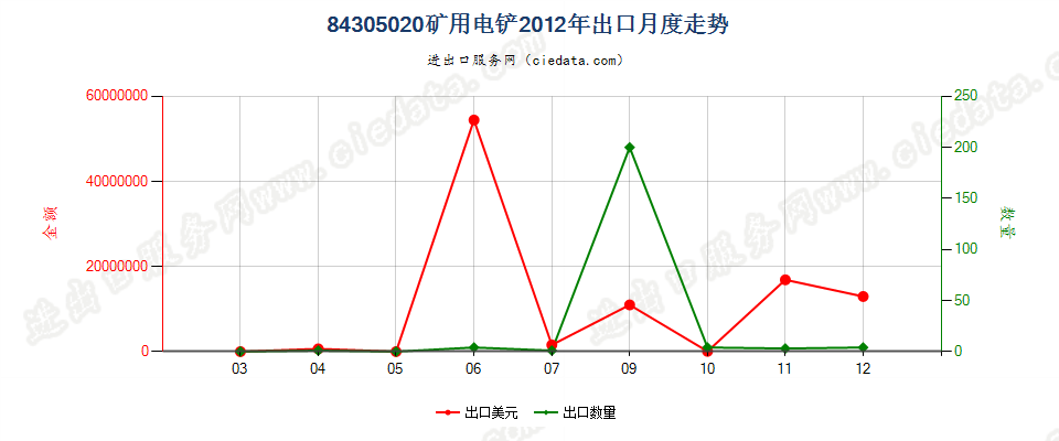 84305020矿用电铲出口2012年月度走势图