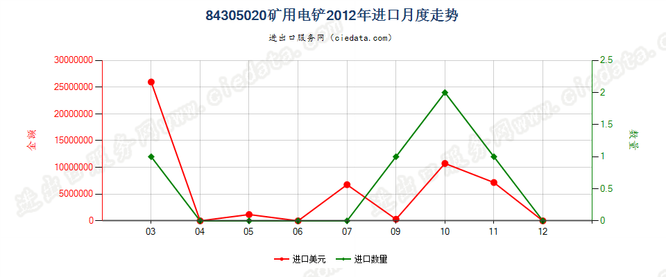 84305020矿用电铲进口2012年月度走势图