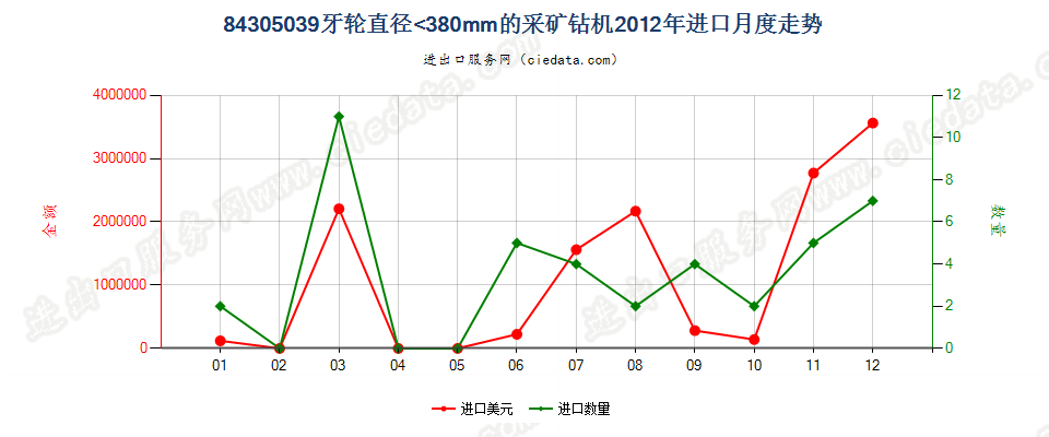 84305039其他采矿钻机进口2012年月度走势图