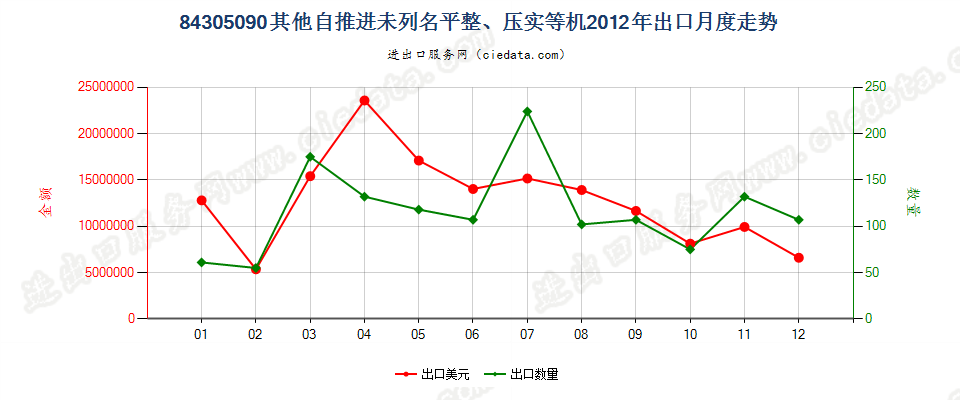 84305090未列名自推进泥土、矿物等运送、平整等机械出口2012年月度走势图