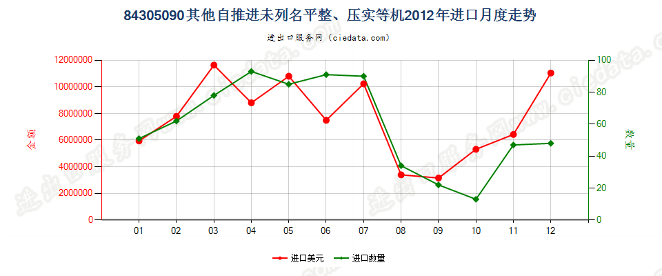 84305090未列名自推进泥土、矿物等运送、平整等机械进口2012年月度走势图