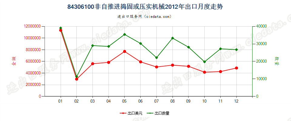 84306100非自推进的捣固或压实机械出口2012年月度走势图