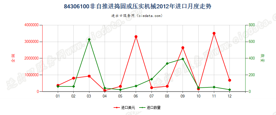 84306100非自推进的捣固或压实机械进口2012年月度走势图