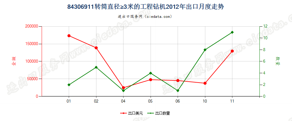 84306911钻筒直径＞3m的非自推进工程钻机出口2012年月度走势图