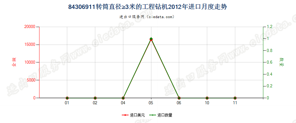 84306911钻筒直径＞3m的非自推进工程钻机进口2012年月度走势图