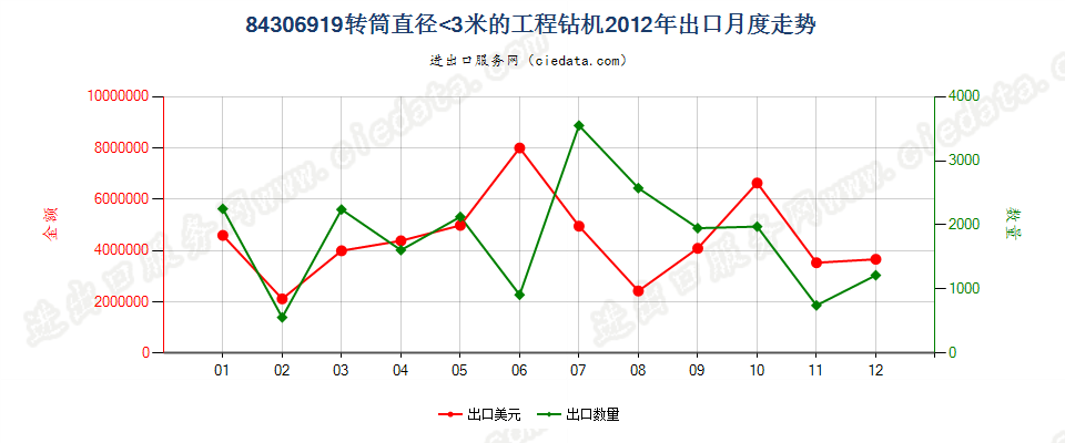 84306919其他非自推进工程钻机出口2012年月度走势图