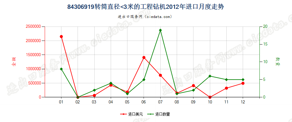 84306919其他非自推进工程钻机进口2012年月度走势图