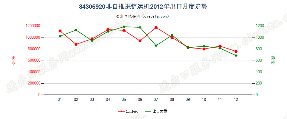 84306920非自推进的铲运机出口2012年月度走势图