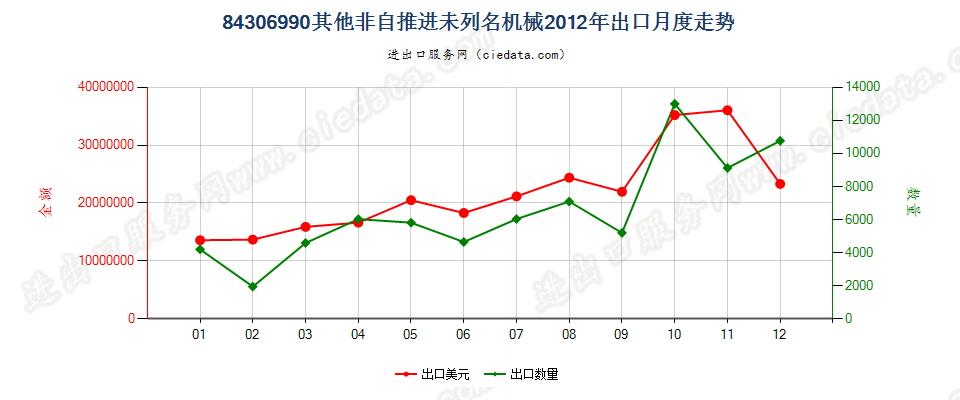 84306990未列名非自推进泥土、矿等运送、平整等机械出口2012年月度走势图