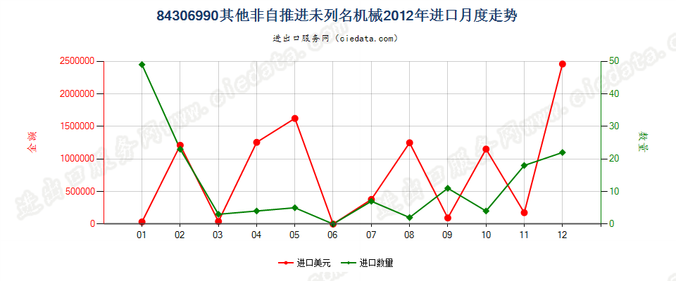 84306990未列名非自推进泥土、矿等运送、平整等机械进口2012年月度走势图