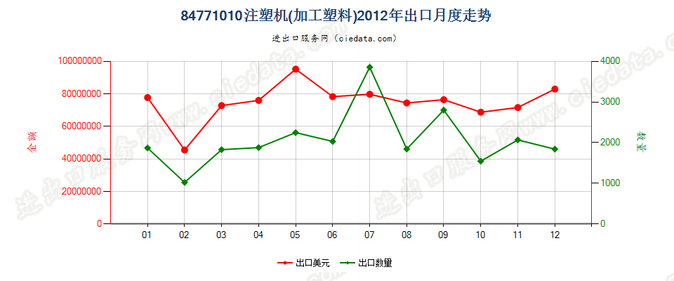 84771010注塑机出口2012年月度走势图