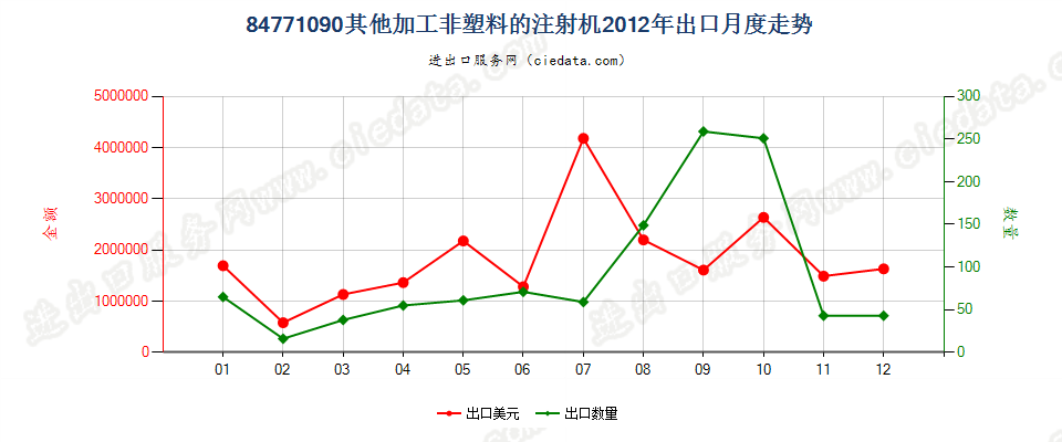 84771090其他注射机出口2012年月度走势图