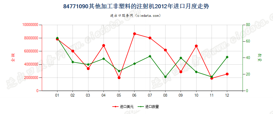 84771090其他注射机进口2012年月度走势图