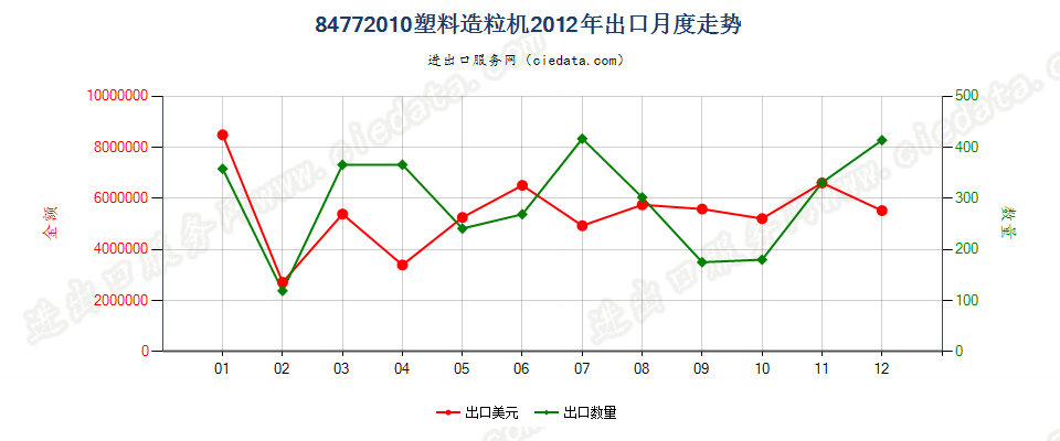 84772010塑料造粒机出口2012年月度走势图