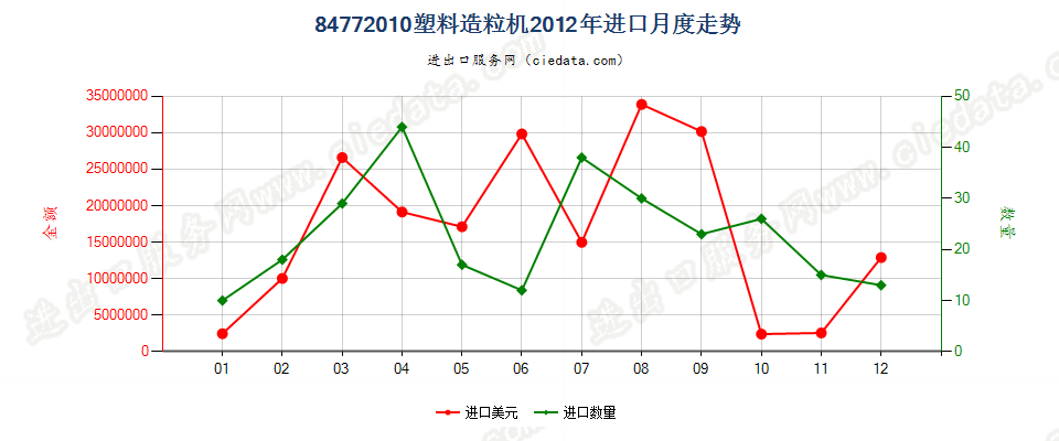 84772010塑料造粒机进口2012年月度走势图