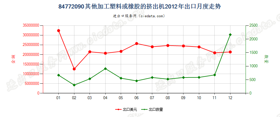 84772090其他挤出机出口2012年月度走势图