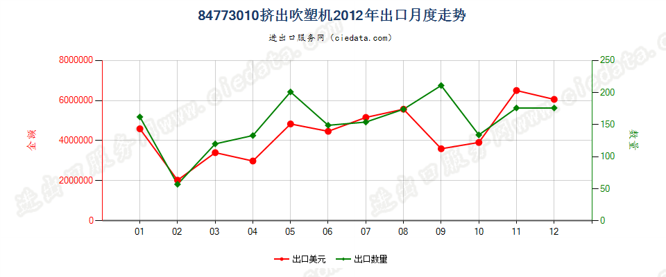 84773010挤出吹塑机出口2012年月度走势图