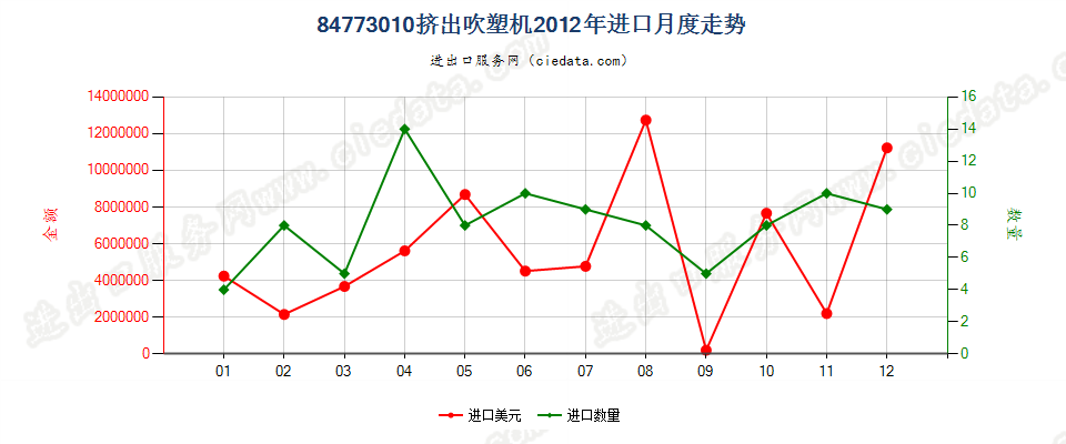 84773010挤出吹塑机进口2012年月度走势图