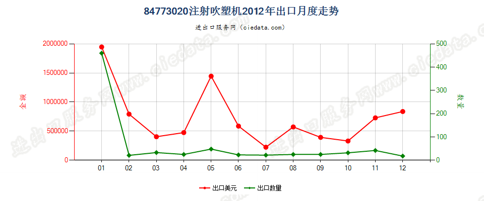 84773020注射吹塑机出口2012年月度走势图