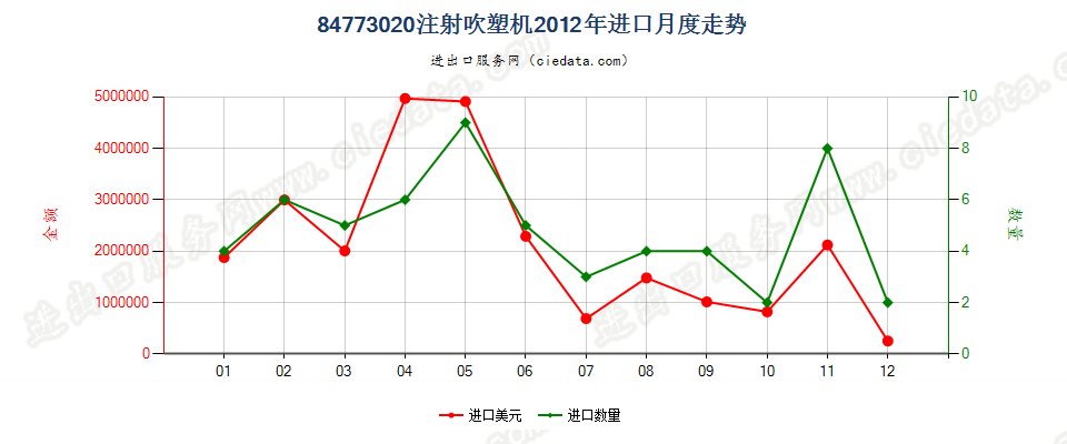 84773020注射吹塑机进口2012年月度走势图