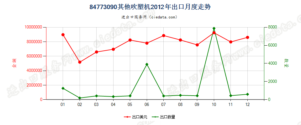 84773090其他吹塑机出口2012年月度走势图