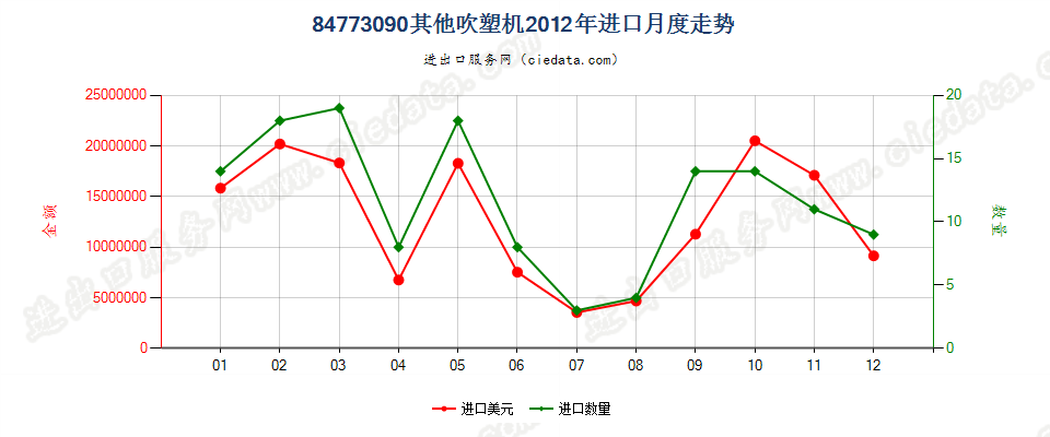 84773090其他吹塑机进口2012年月度走势图