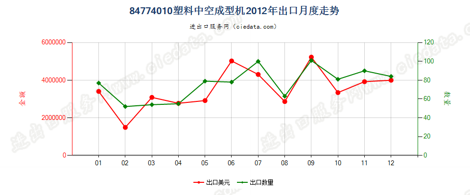 84774010塑料中空成型机出口2012年月度走势图