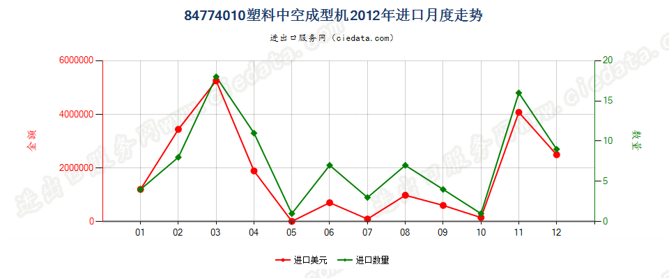 84774010塑料中空成型机进口2012年月度走势图