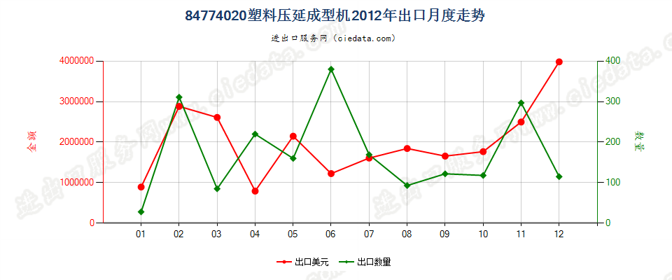 84774020塑料压延成型机出口2012年月度走势图