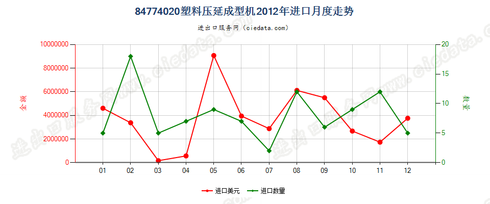 84774020塑料压延成型机进口2012年月度走势图