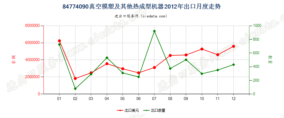 84774090其他真空模塑机及其他热成型机器出口2012年月度走势图