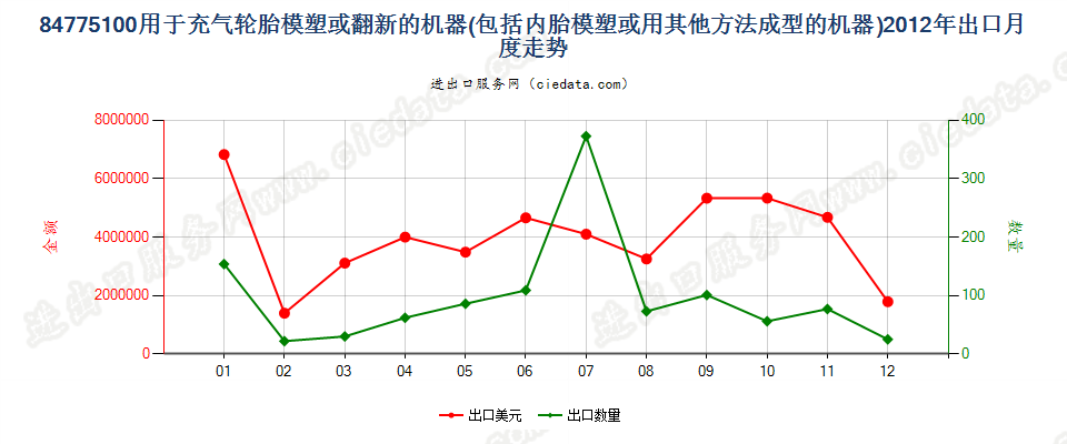 84775100充气轮胎模塑或翻新及内胎模塑或成型机器出口2012年月度走势图