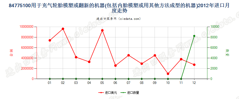 84775100充气轮胎模塑或翻新及内胎模塑或成型机器进口2012年月度走势图