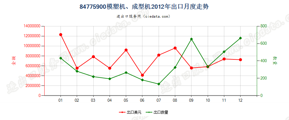 84775900其他模塑或成型机器出口2012年月度走势图