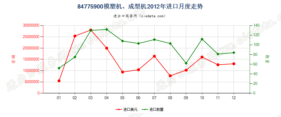 84775900其他模塑或成型机器进口2012年月度走势图