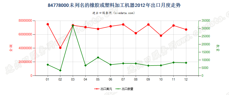 84778000其他橡胶或塑料及其产品的加工机器出口2012年月度走势图