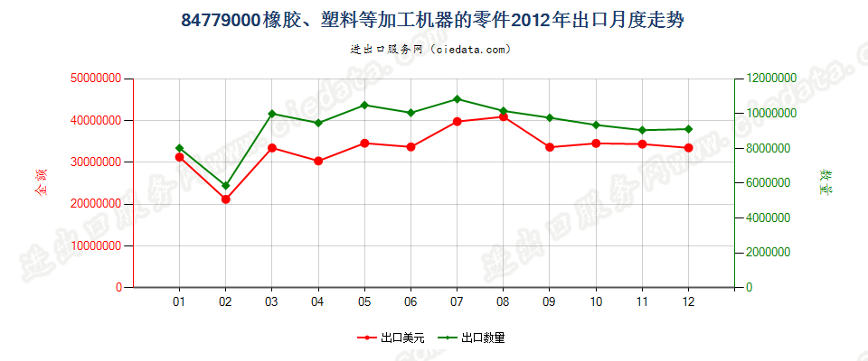 84779000品目8477所列机器的零件出口2012年月度走势图