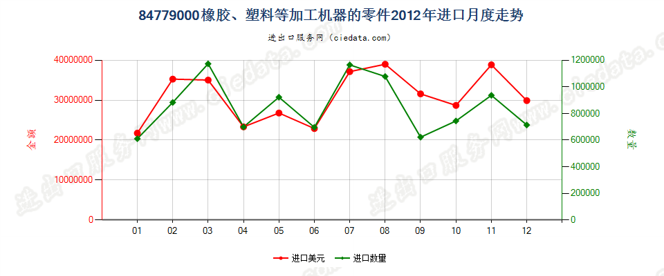 84779000品目8477所列机器的零件进口2012年月度走势图