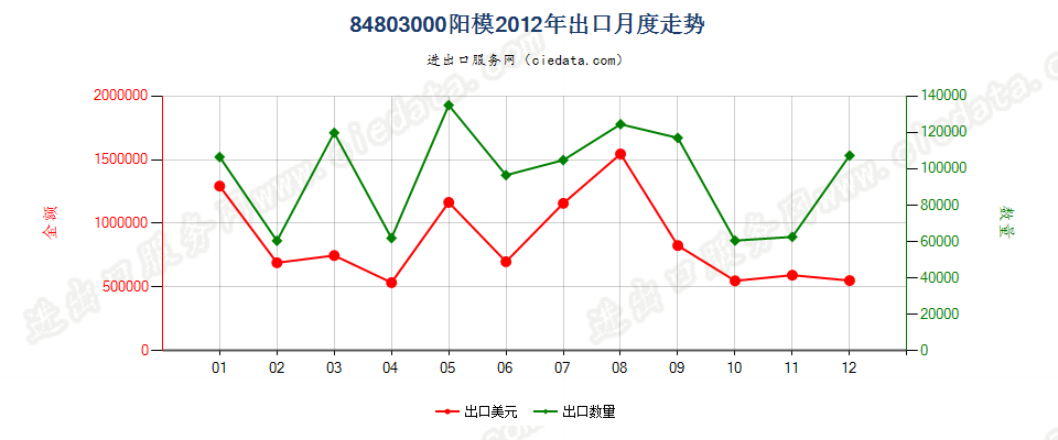 84803000阳模出口2012年月度走势图