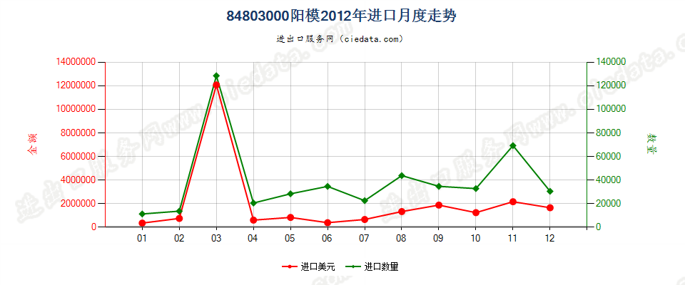 84803000阳模进口2012年月度走势图