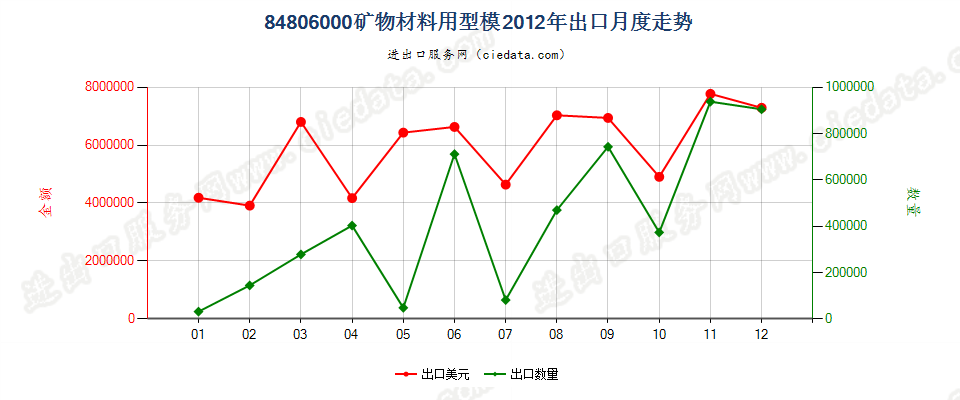 84806000矿物材料用型模出口2012年月度走势图