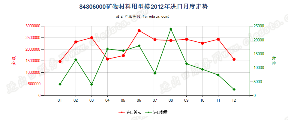 84806000矿物材料用型模进口2012年月度走势图