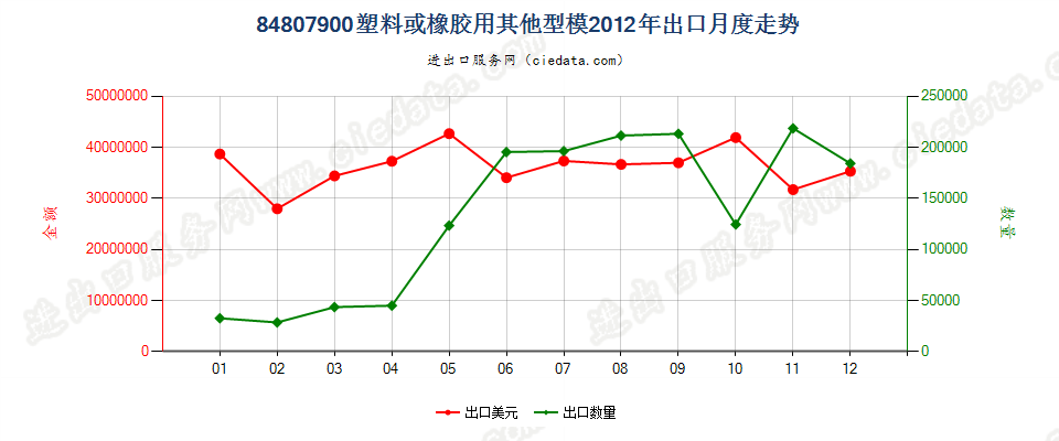 84807900塑料或橡胶用其他型模出口2012年月度走势图