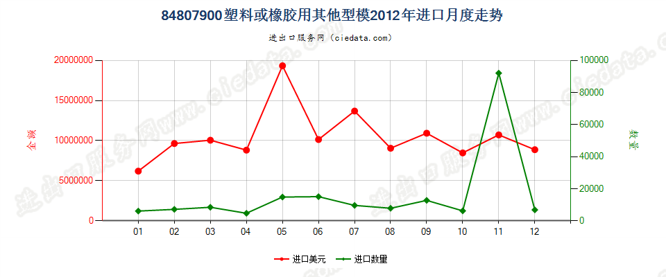 84807900塑料或橡胶用其他型模进口2012年月度走势图