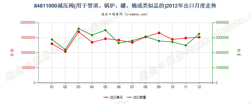 84811000减压阀出口2012年月度走势图