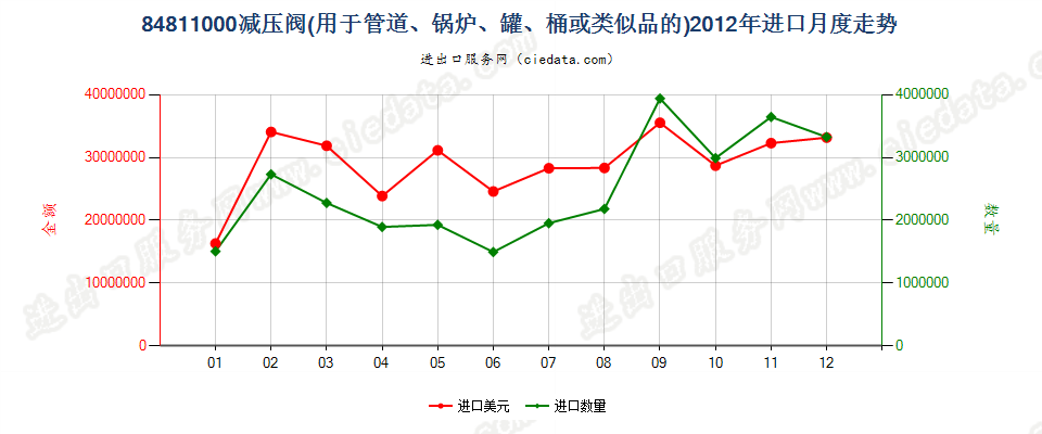 84811000减压阀进口2012年月度走势图