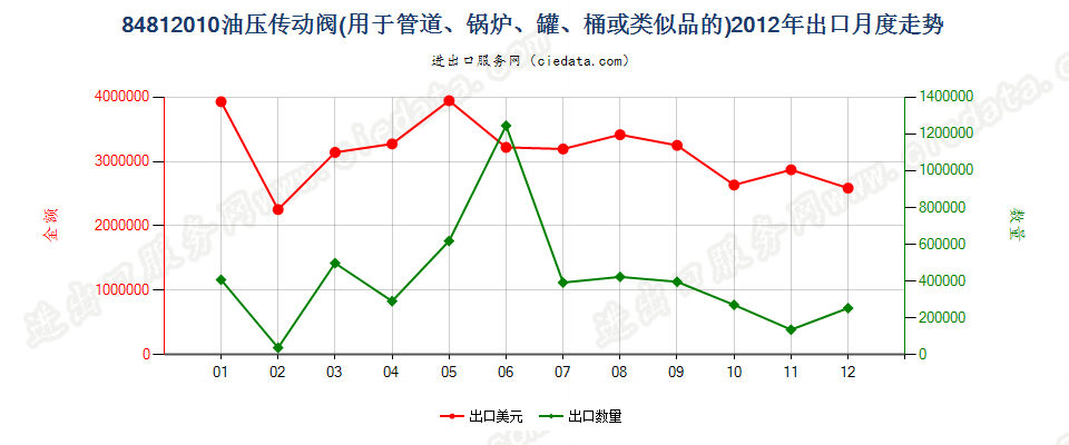 84812010油压传动阀出口2012年月度走势图