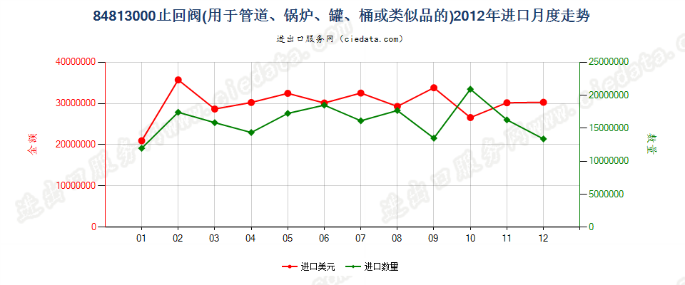 84813000止回阀进口2012年月度走势图