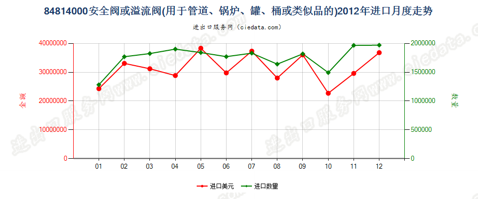 84814000安全阀或溢流阀进口2012年月度走势图