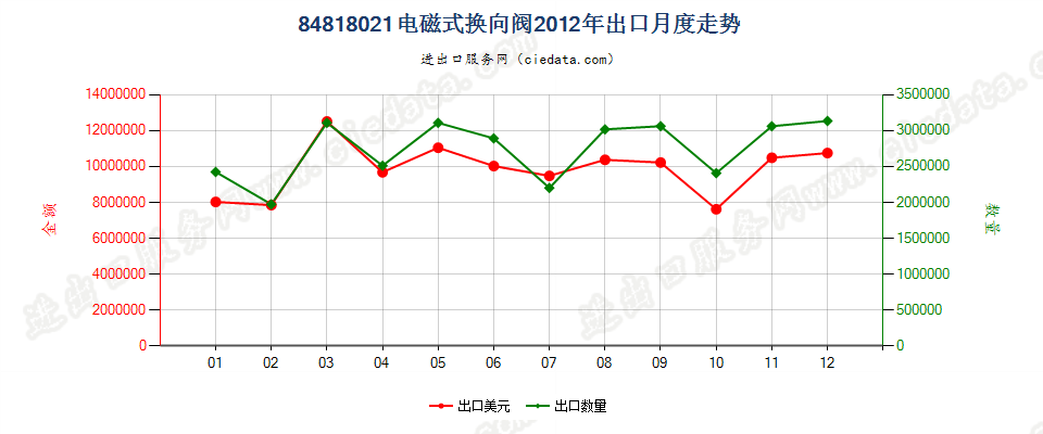 84818021电磁式换向阀出口2012年月度走势图